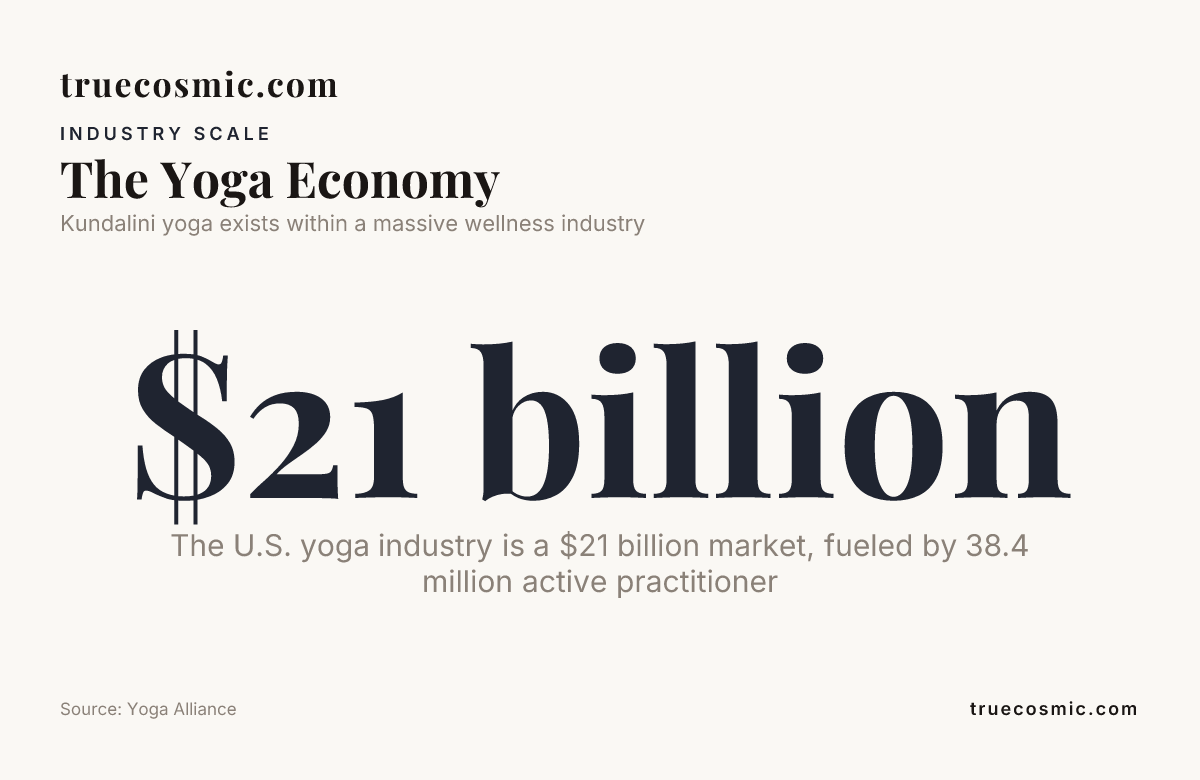 The Yoga Economy — data from Yoga Alliance