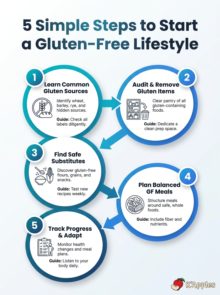 Infographic: 5 simple steps to start a successful gluten-free lifestyle today.
