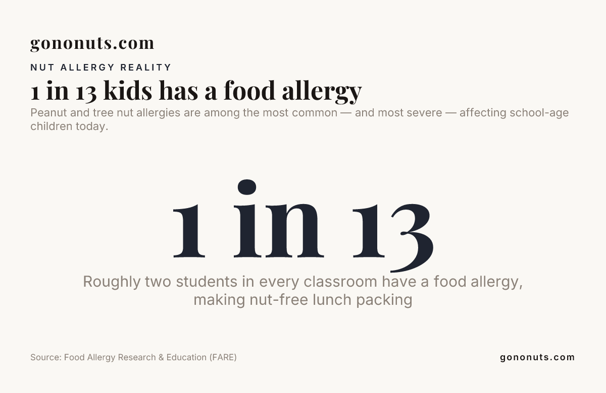 1 in 13 kids has a food allergy — data from Food Allergy Research & Education (FARE)