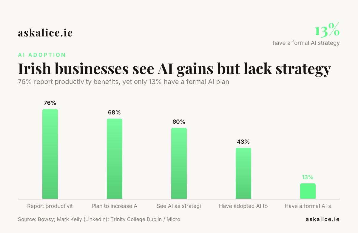 Irish businesses see AI gains but lack strategy — data from Bowsy; Mark Kelly (LinkedIn); Trinity College Dublin / Microsoft Ireland