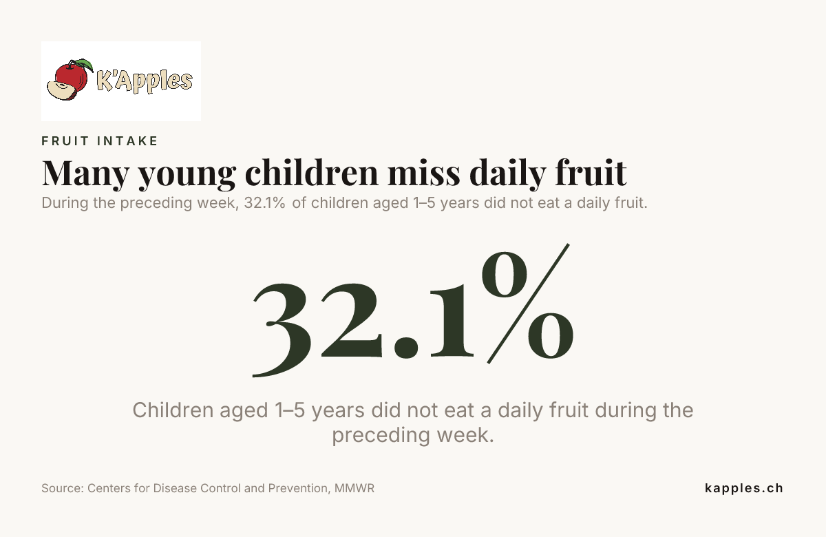 Fiche de données : de nombreux jeunes enfants ne mangent pas de fruit quotidiennement