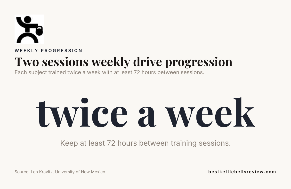 Data card: Two sessions weekly drive progression