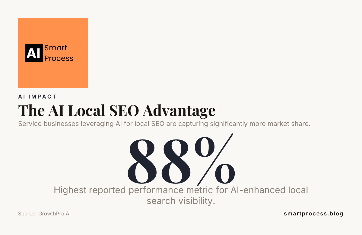 The AI Local SEO Advantage — data from GrowthPro AI