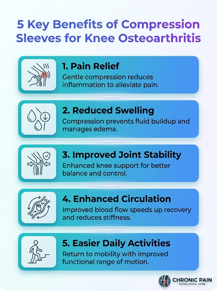 Infographic: 5 key benefits of Best Compression Sleeves for Managing Osteoarthritis Knee Pain.