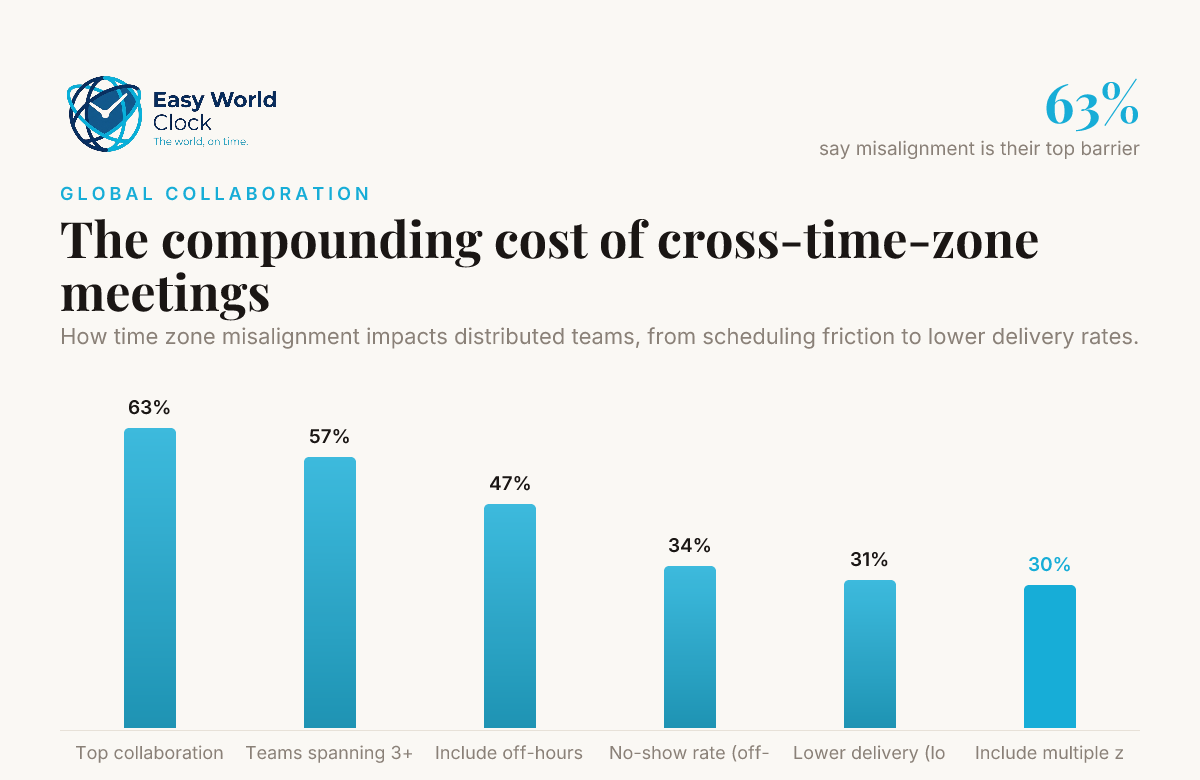 The compounding cost of cross-time-zone meetings — data from Stealth Agents