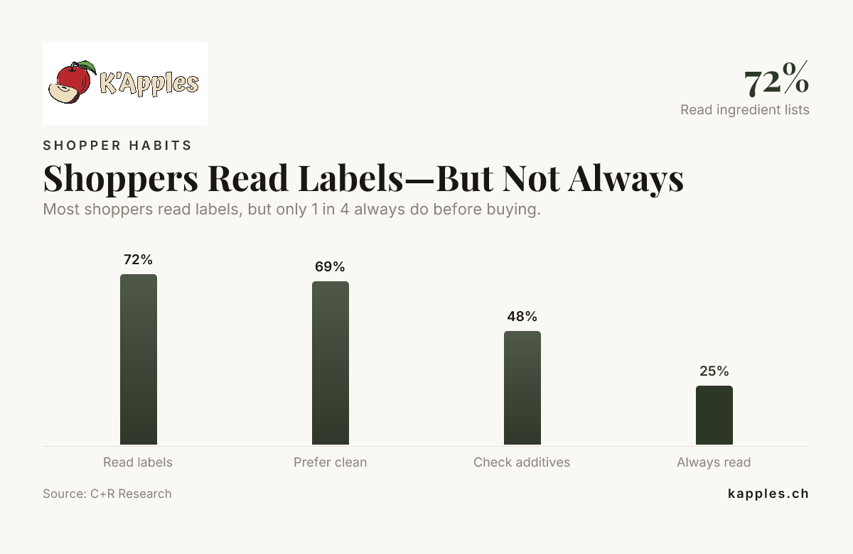 Shoppers Read Labels—But Not Always — data from C+R Research