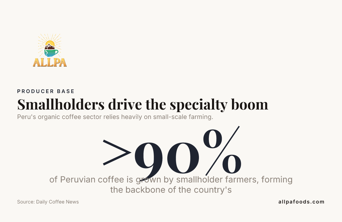 Smallholders drive the specialty boom — data from Daily Coffee News