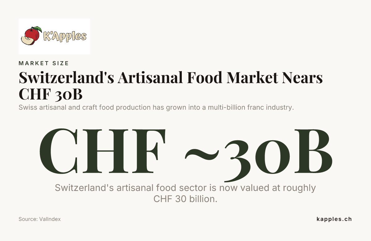 Le marché suisse de l’alimentation artisanale approche les 30 milliards de CHF — données de ValIndex