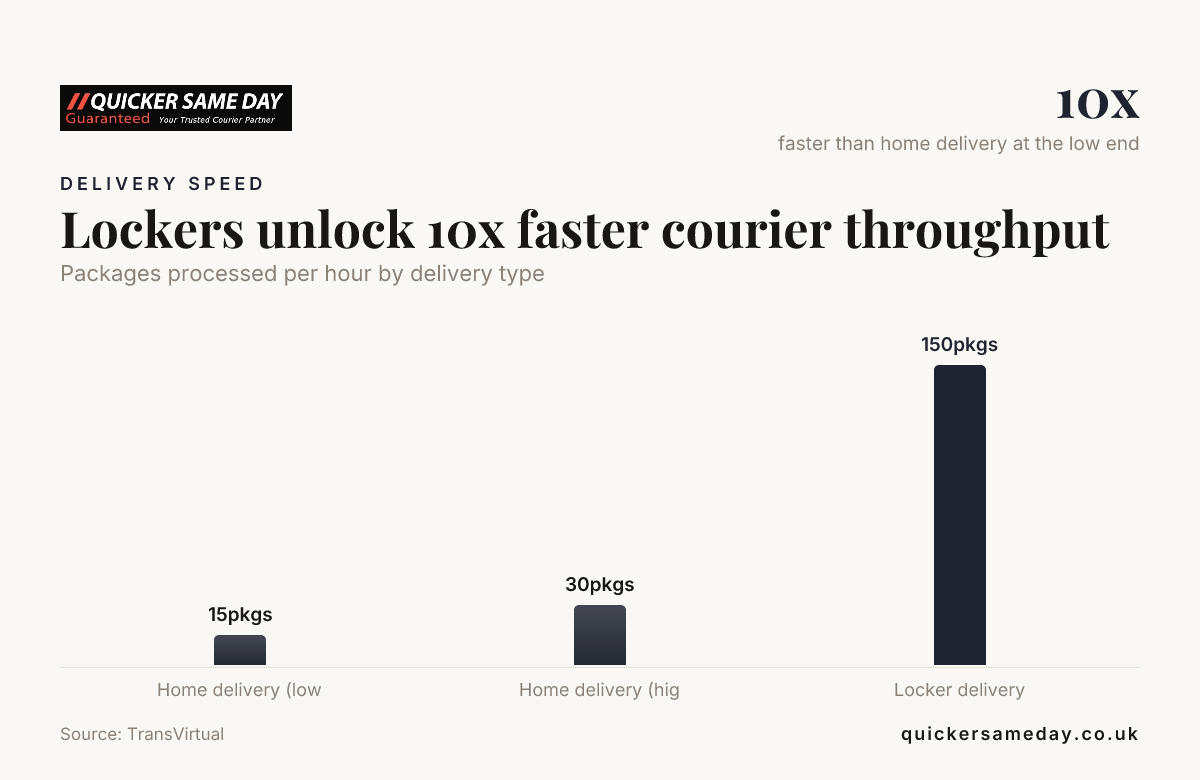 Lockers unlock 10x faster courier throughput