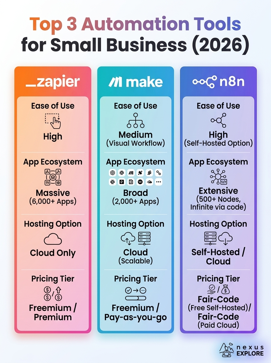 Best Automation Tools For Small Business 2026: Top 3 Automation Tools for Small Business (2026) infographic.