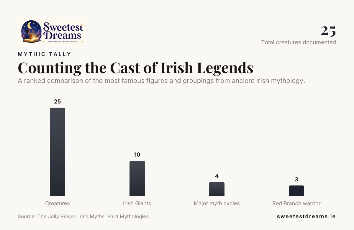 Counting the Cast of Irish Legends — data from The Jolly Reiver, Irish Myths, Bard Mythologies