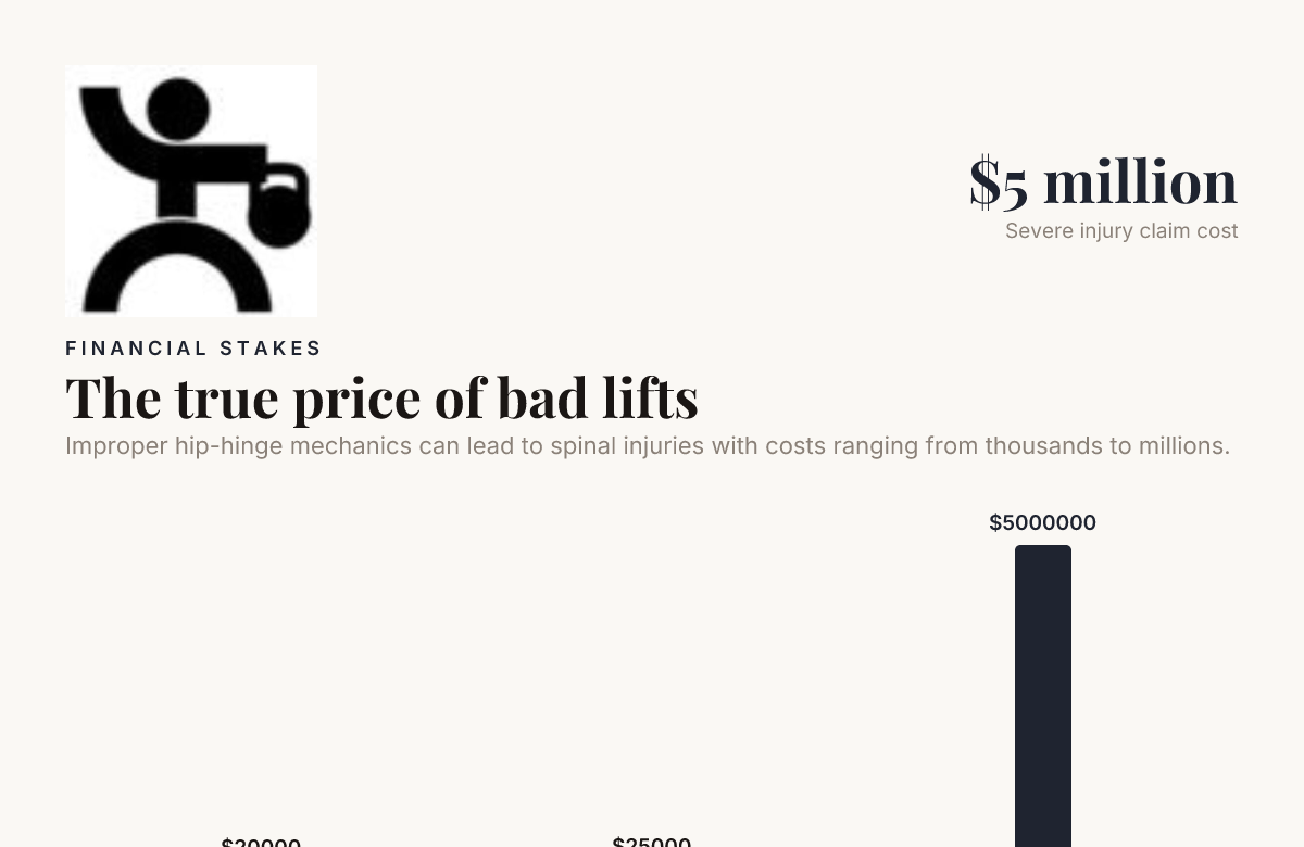 The true price of bad lifts, data from Oculus Health