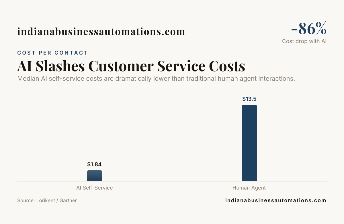 AI Slashes Customer Service Costs — data from Lorikeet / Gartner