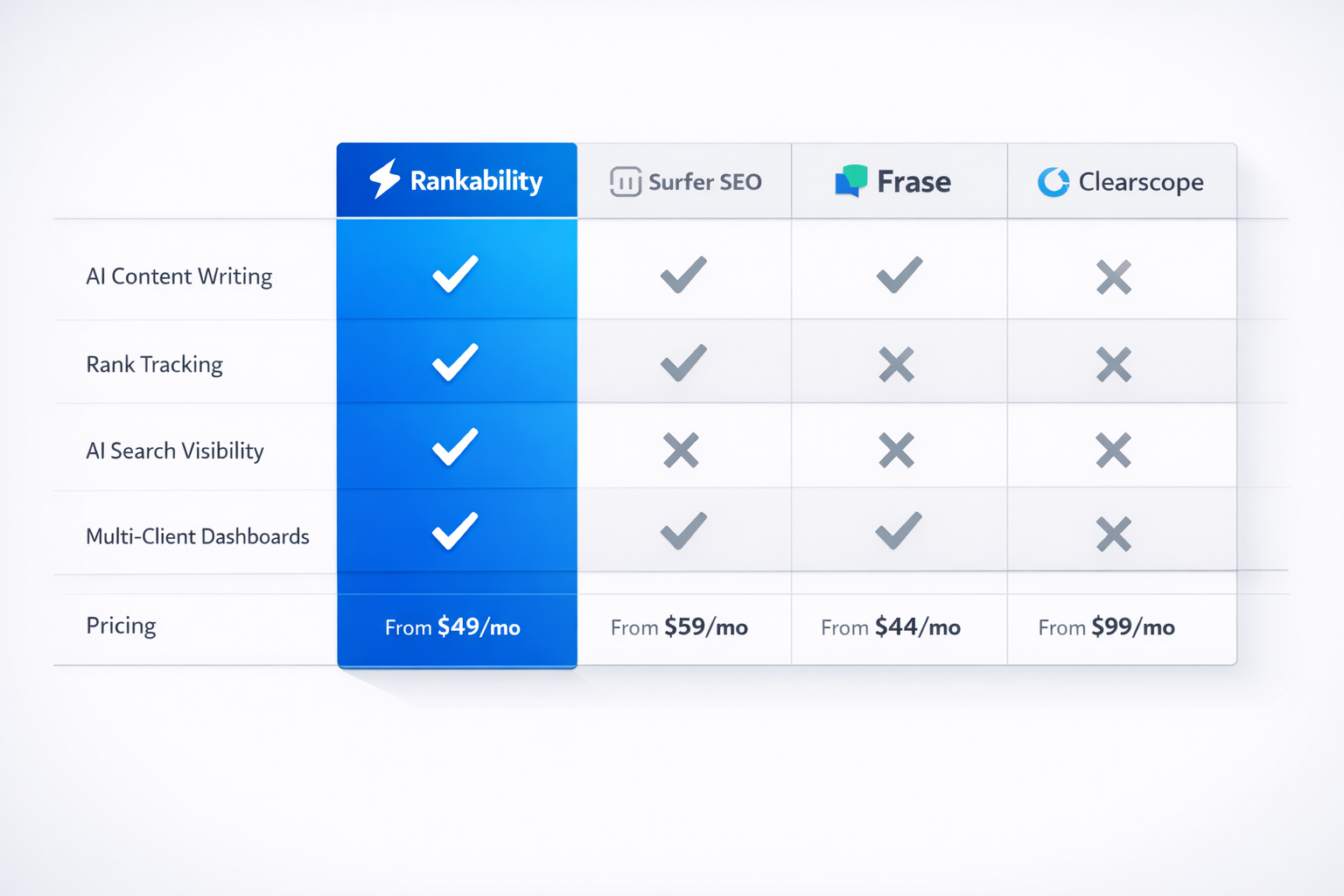 Rankability comparison table visualization