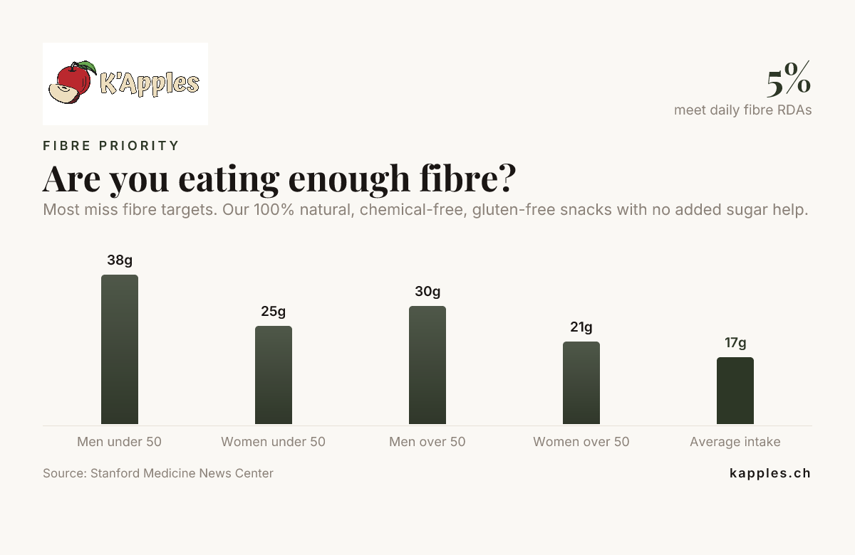 Consommez-vous suffisamment de fibres ? — données du Stanford Medicine News Center
