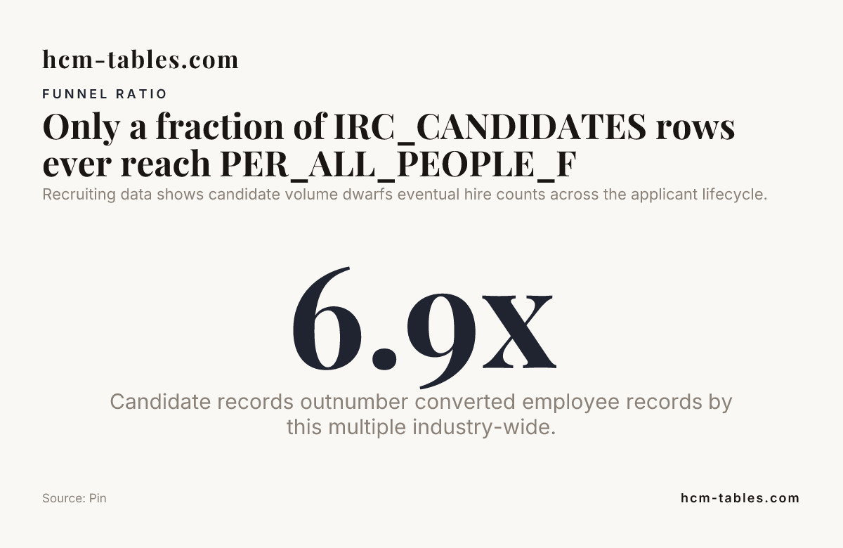 Only a fraction of IRC_CANDIDATES rows ever reach PER_ALL_PEOPLE_F — data from Pin