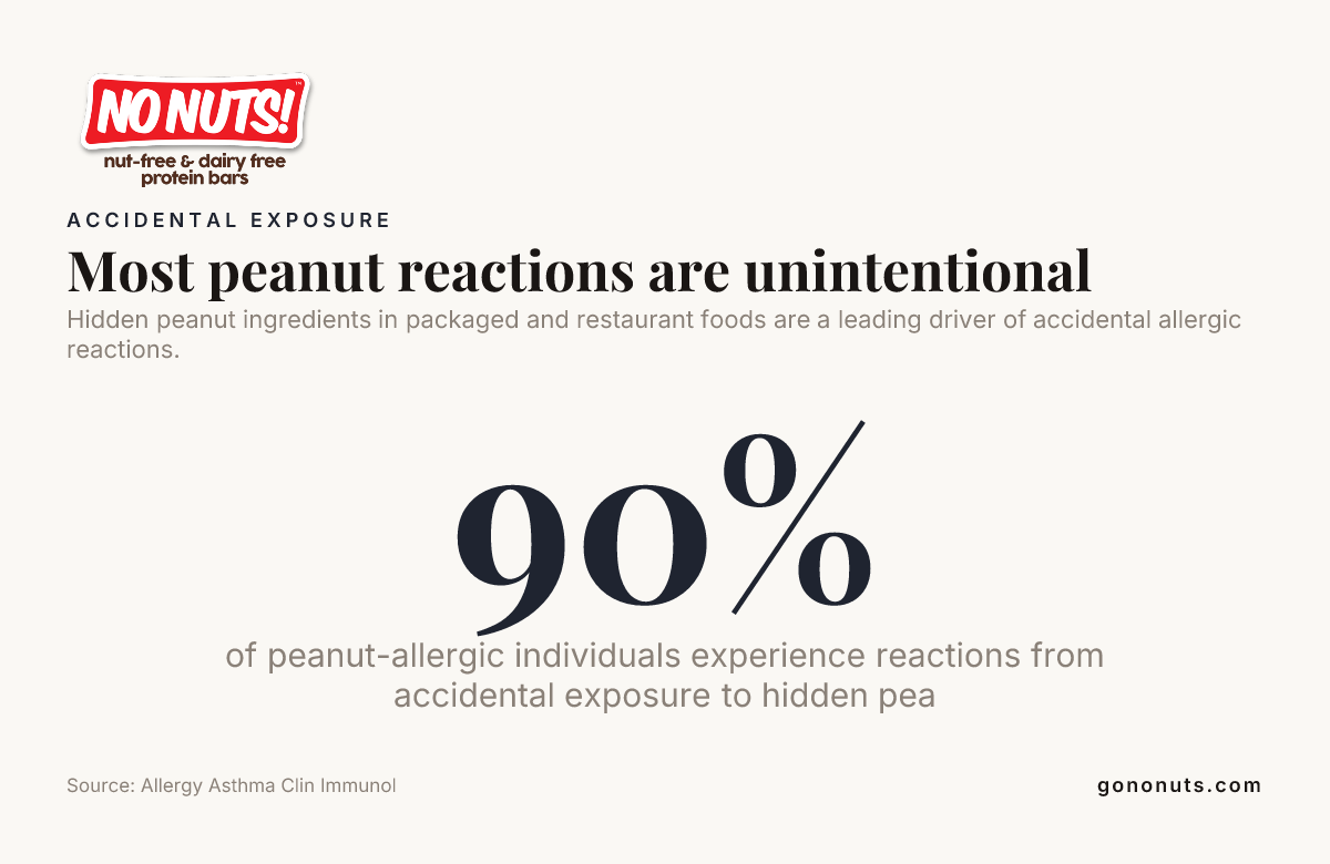 Most peanut reactions are unintentional — data from Allergy Asthma Clin Immunol