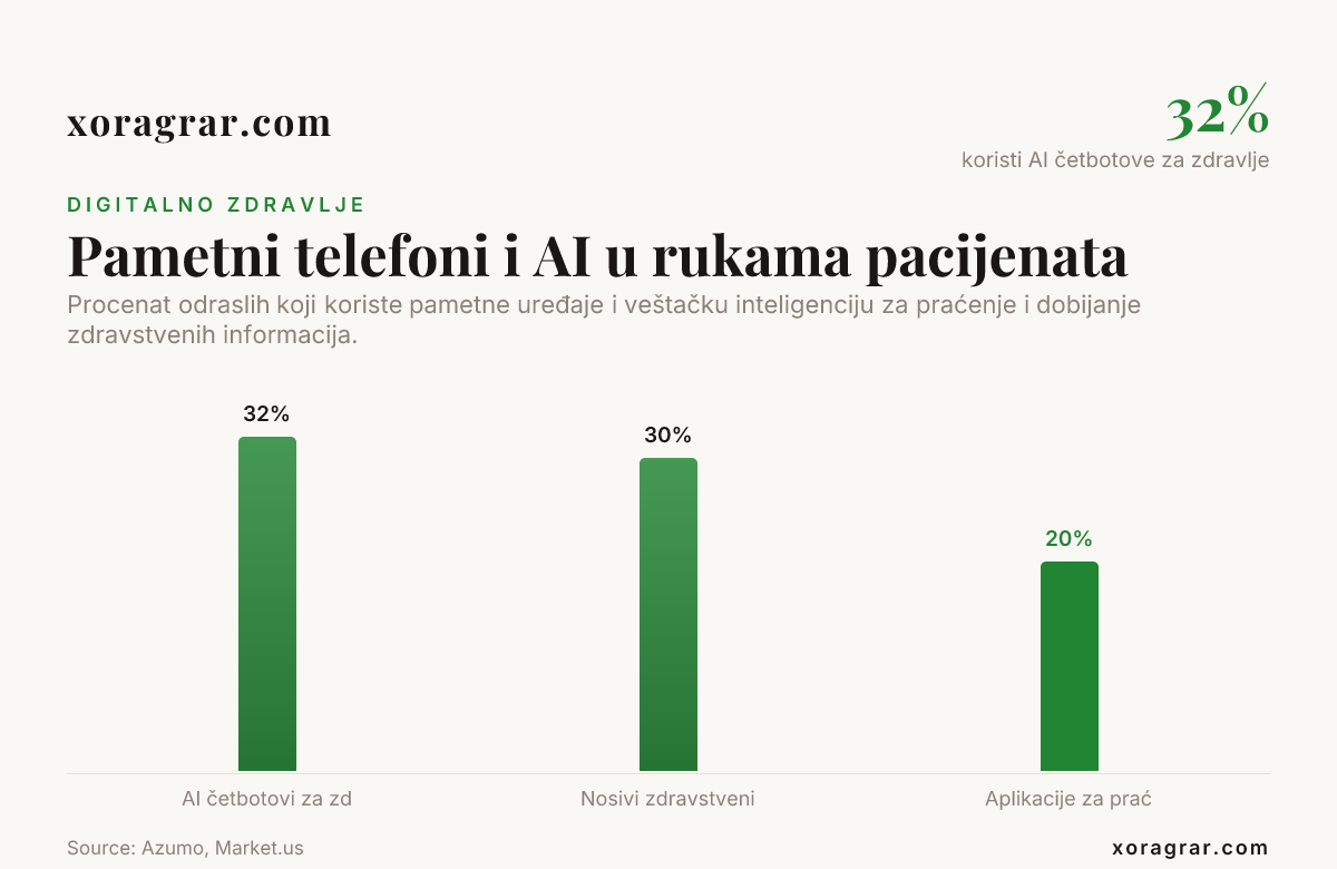 Pametni telefoni i AI u rukama pacijenata — data from Azumo, Market.us