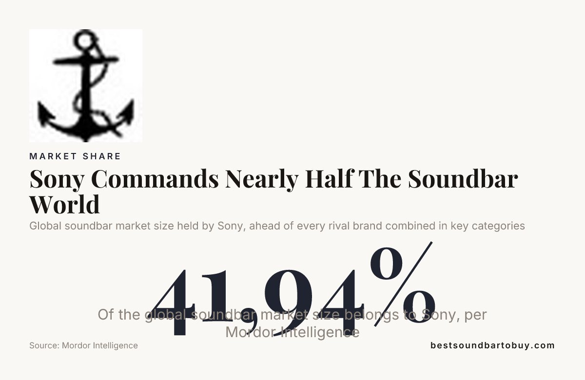 Sony Commands Nearly Half The Soundbar World, data from Mordor Intelligence