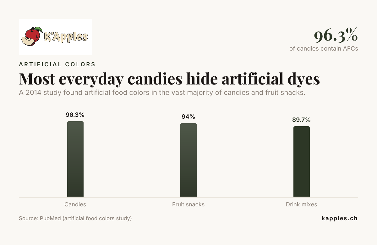 La plupart des confiseries courantes dissimulent des colorants artificiels — données de PubMed (étude sur les colorants alimentaires artificiels)