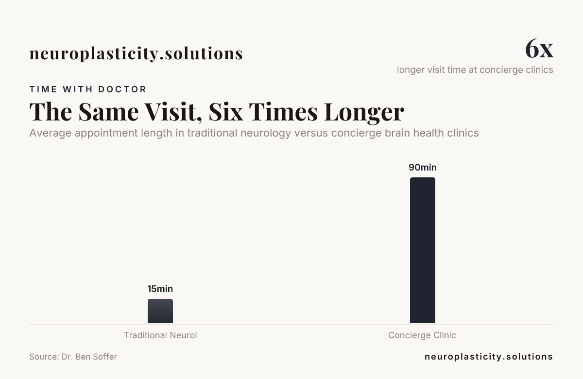 The Same Visit, Six Times Longer — data from Dr. Ben Soffer