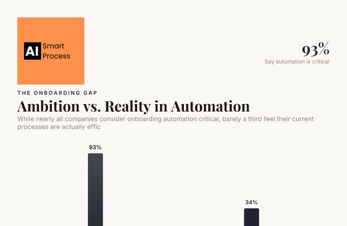 Ambition vs. Reality in Automation — data from GoLiveFlow