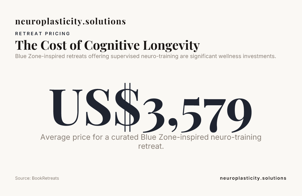 The Cost of Cognitive Longevity — data from BookRetreats