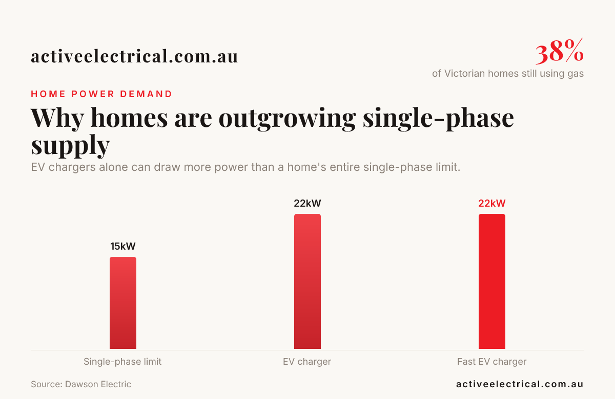 Why homes are outgrowing single-phase supply — data from Dawson Electric