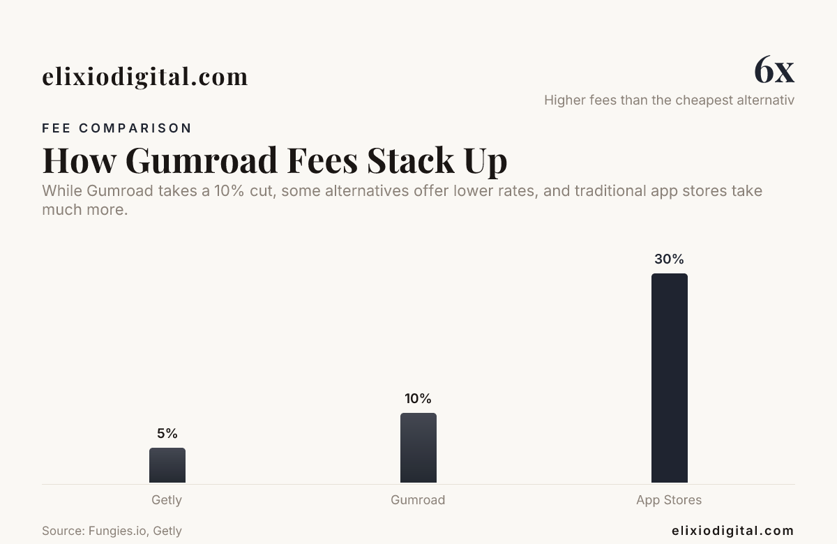 How Gumroad Fees Stack Up — data from Fungies.io, Getly