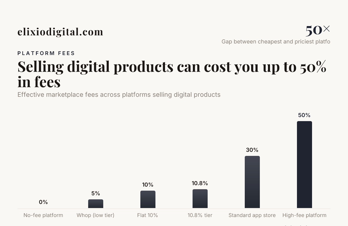 Selling digital products can cost you up to 50% in fees — data from Colorlib, Whop