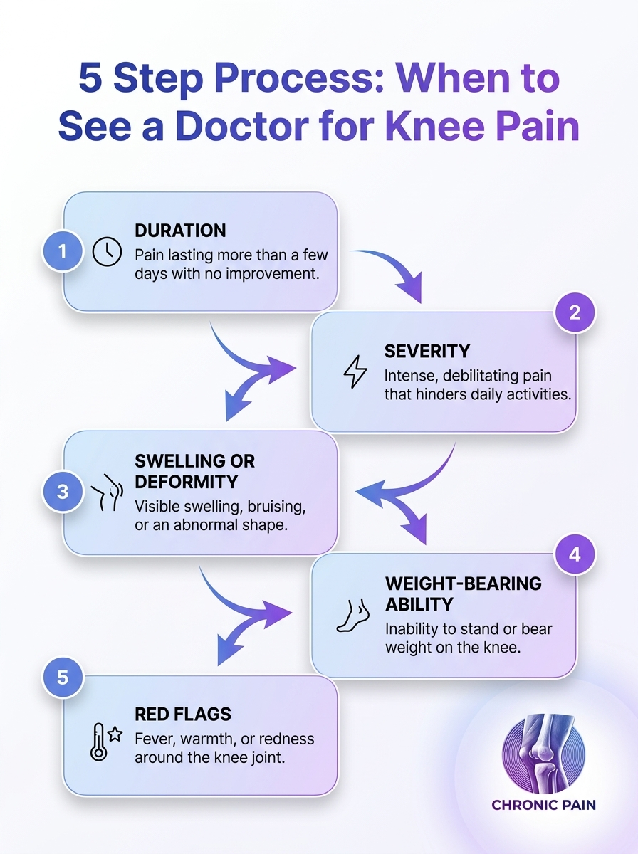 Infographic: 5-step process for when to see a doctor for knee pain.