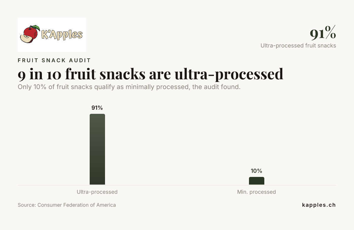 9 de cada 10 snacks de fruta son ultraprocesados — datos de la Federación de Consumidores de Estados Unidos