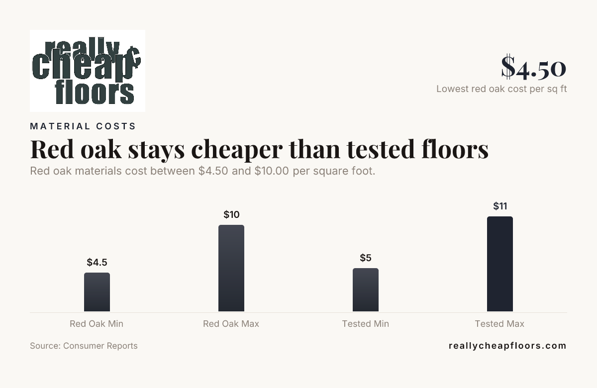 Red oak stays cheaper than tested floors &mdash; data from Consumer Reports