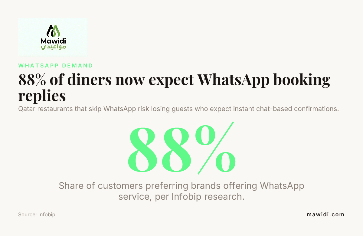 88% of diners now expect WhatsApp booking replies — data from Infobip