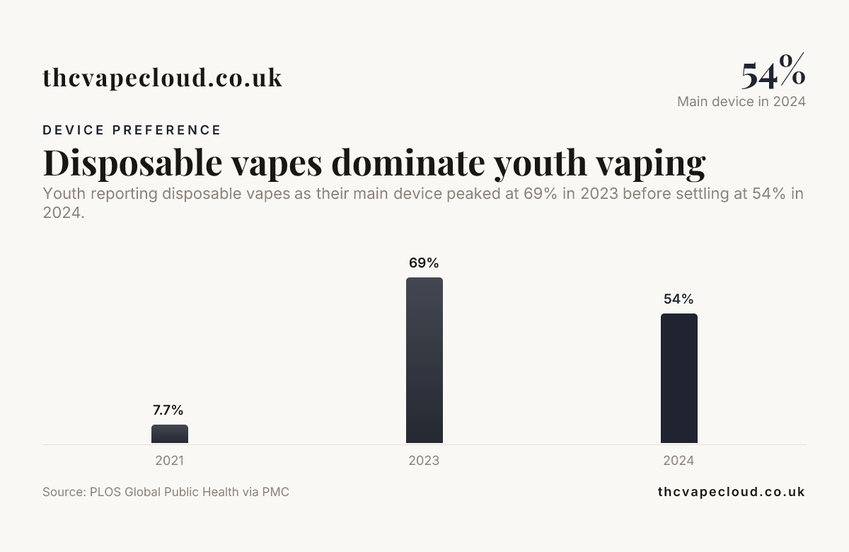 Bar chart: Disposable vapes dominate youth vaping