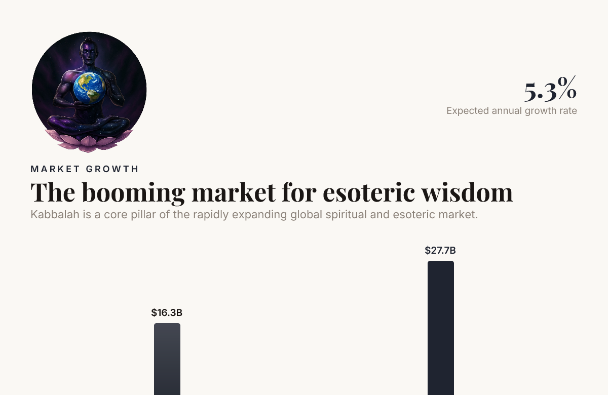 The booming market for esoteric wisdom — data from Global Market Insights Inc.
