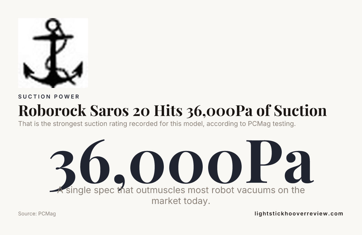Roborock Saros 20 Hits 36,000Pa of Suction — data from PCMag