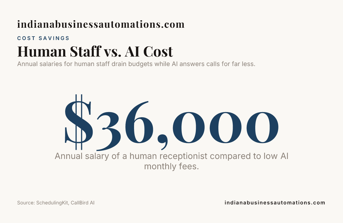 Human Staff vs. AI Cost — data from SchedulingKit, CallBird AI
