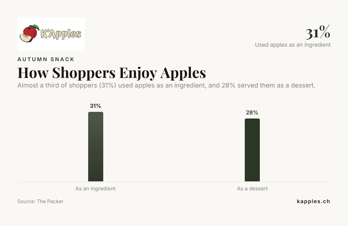 Graphique à barres : Comment les consommateurs apprécient les pommes