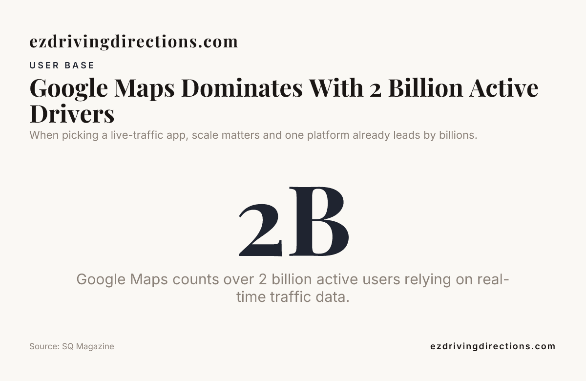 Google Maps Dominates With 2 Billion Active Drivers — data from SQ Magazine