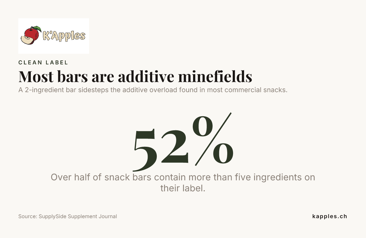 La maggior parte delle barrette è un campo minato di additivi — dati del SupplySide Supplement Journal