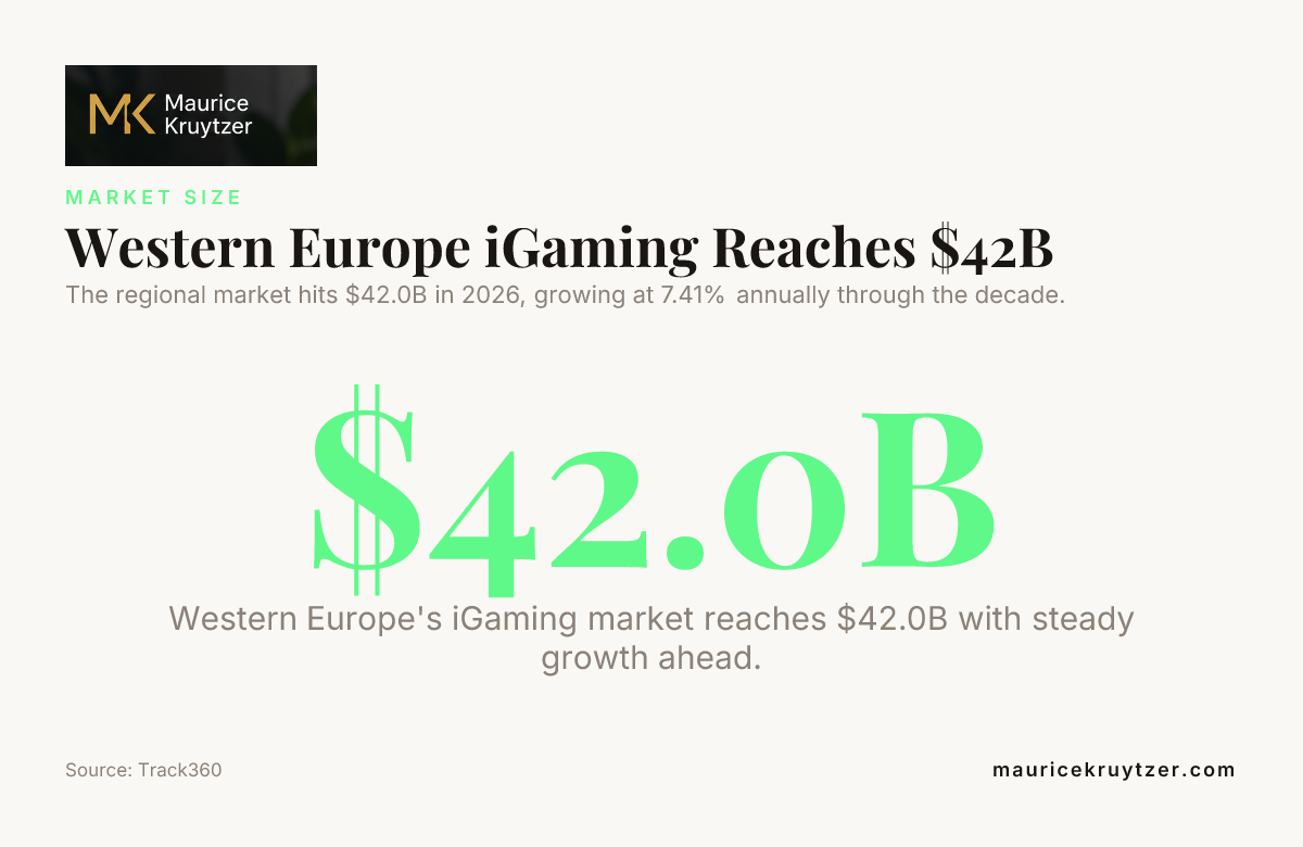 Western Europe iGaming Reaches $42B — data from Track360
