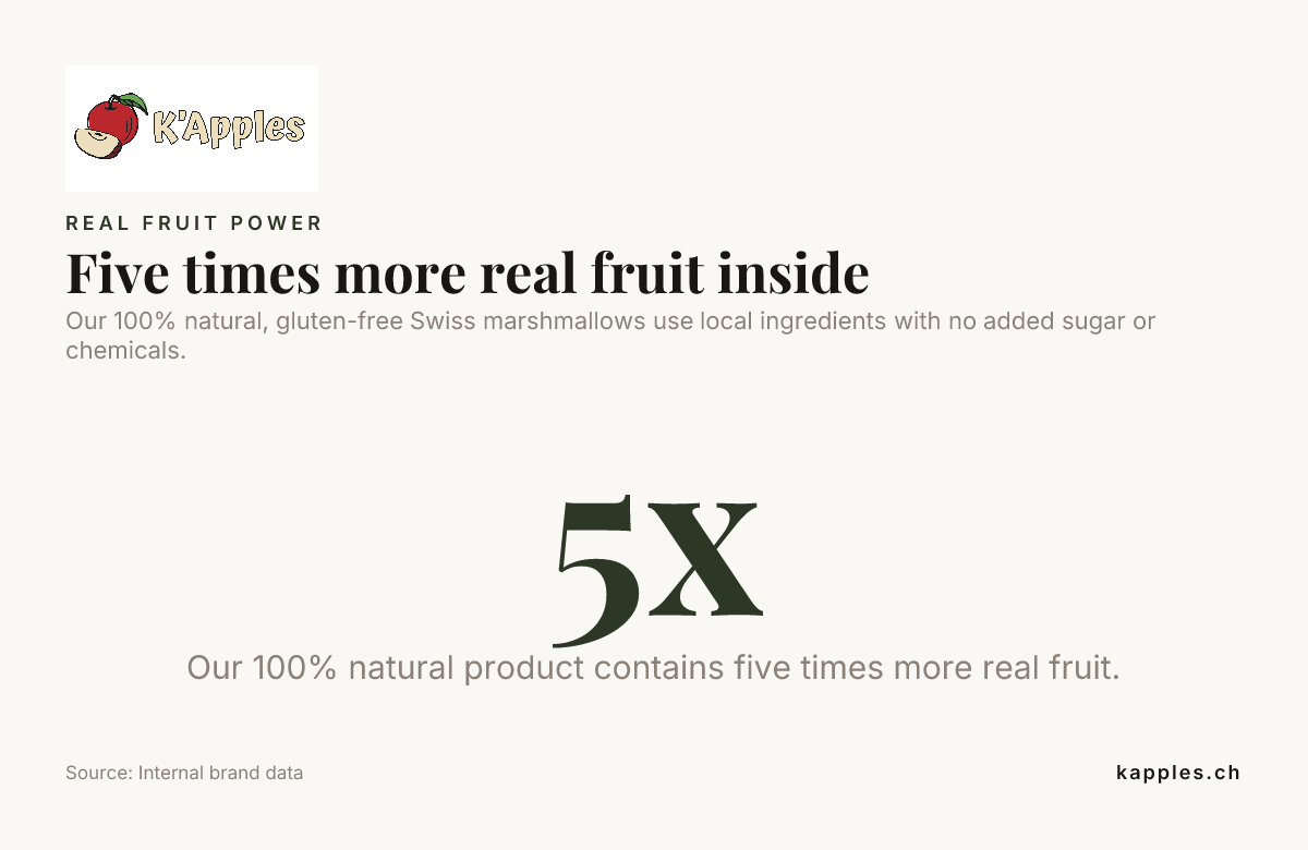 Fünfmal mehr echtes Obst – Daten aus internen Markendaten