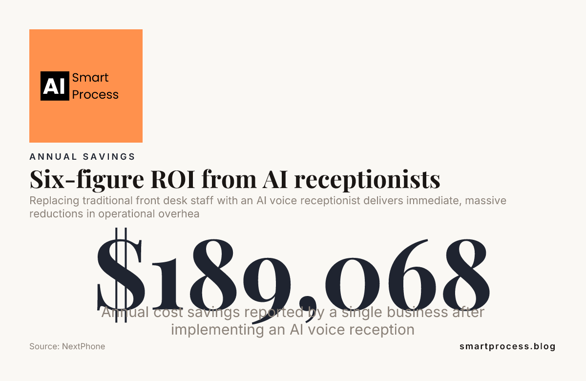 Six-figure ROI from AI receptionists — data from NextPhone