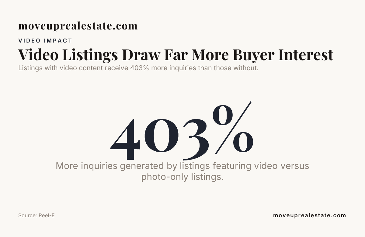 Video Listings Draw Far More Buyer Interest — data from Reel-E