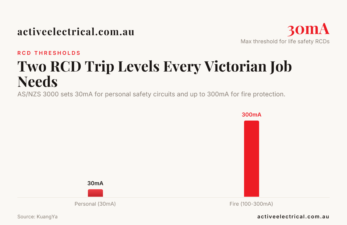 Two RCD Trip Levels Every Victorian Job Needs — data from KuangYa