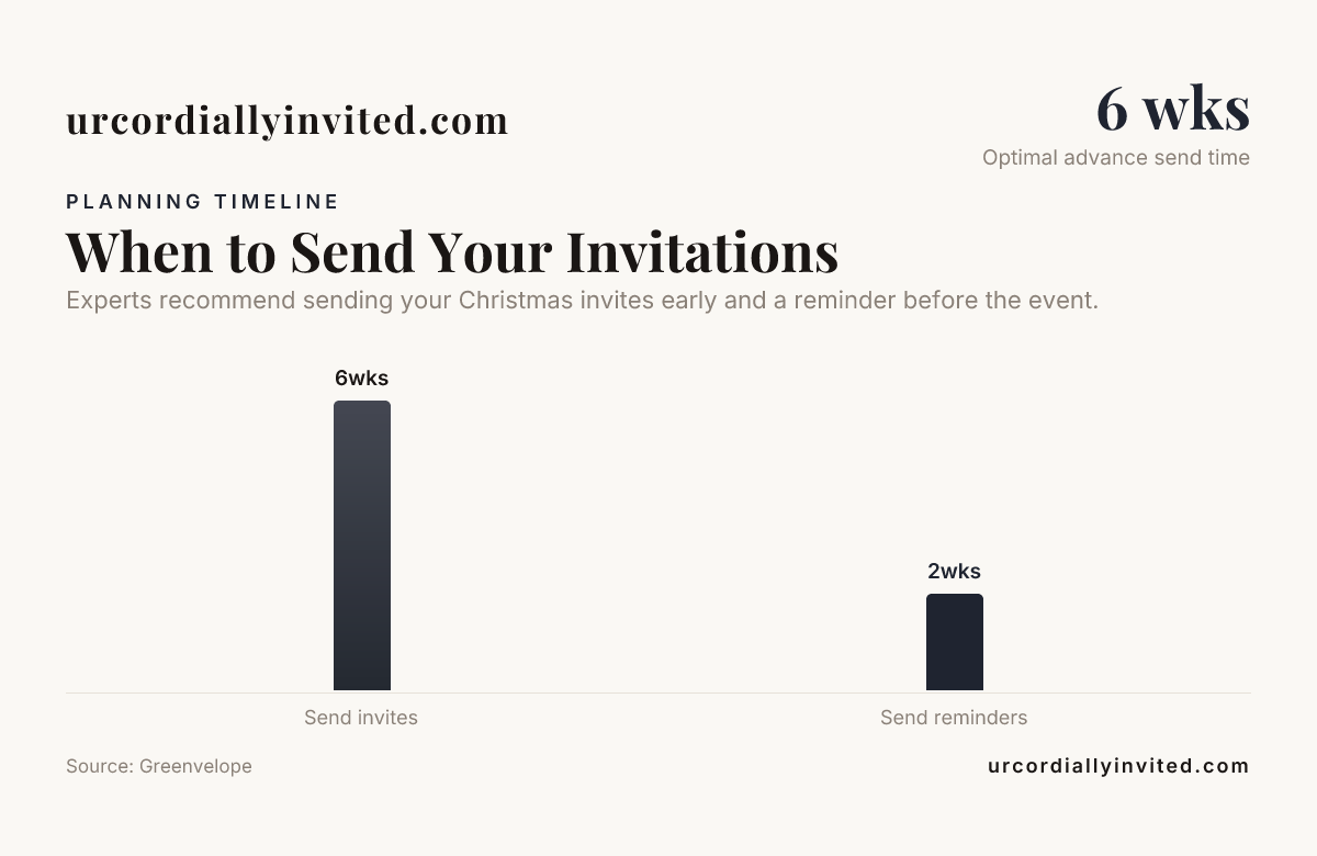 When to Send Your Invitations — data from Greenvelope