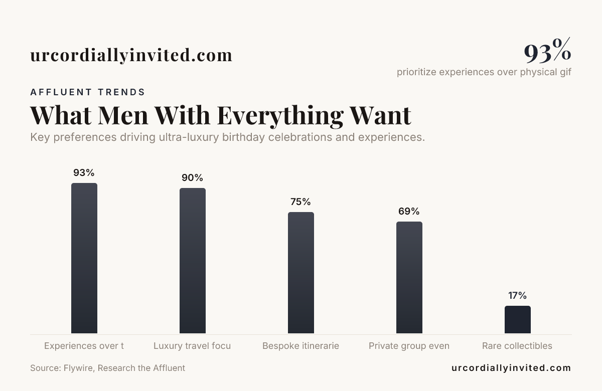 What Men With Everything Want — data from Flywire, Research the Affluent