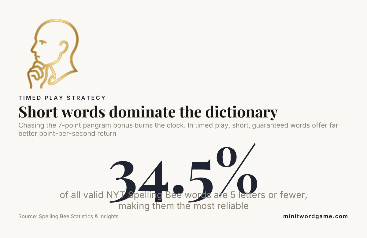 Short words dominate the dictionary — data from Spelling Bee Statistics & Insights