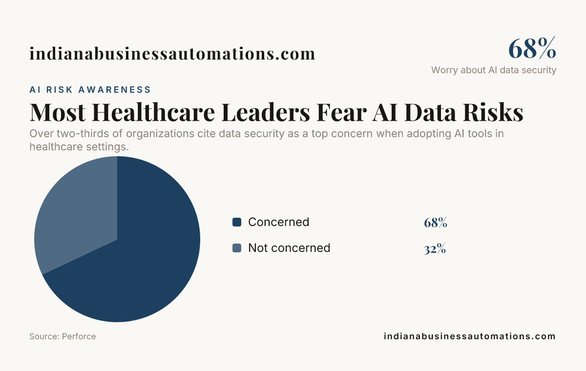 Most Healthcare Leaders Fear AI Data Risks — data from Perforce